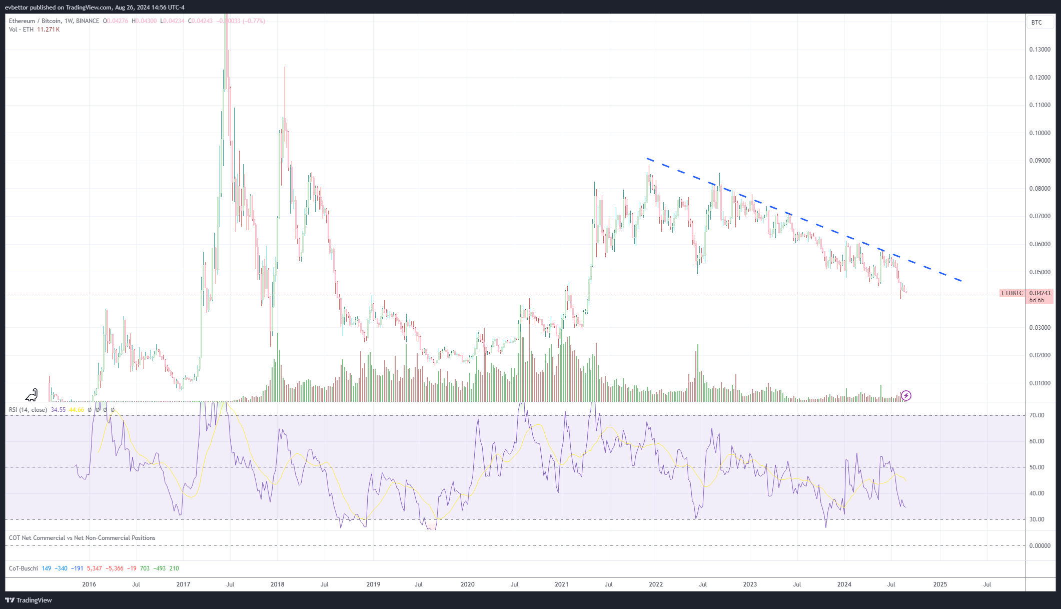 ETHBTC has been down only